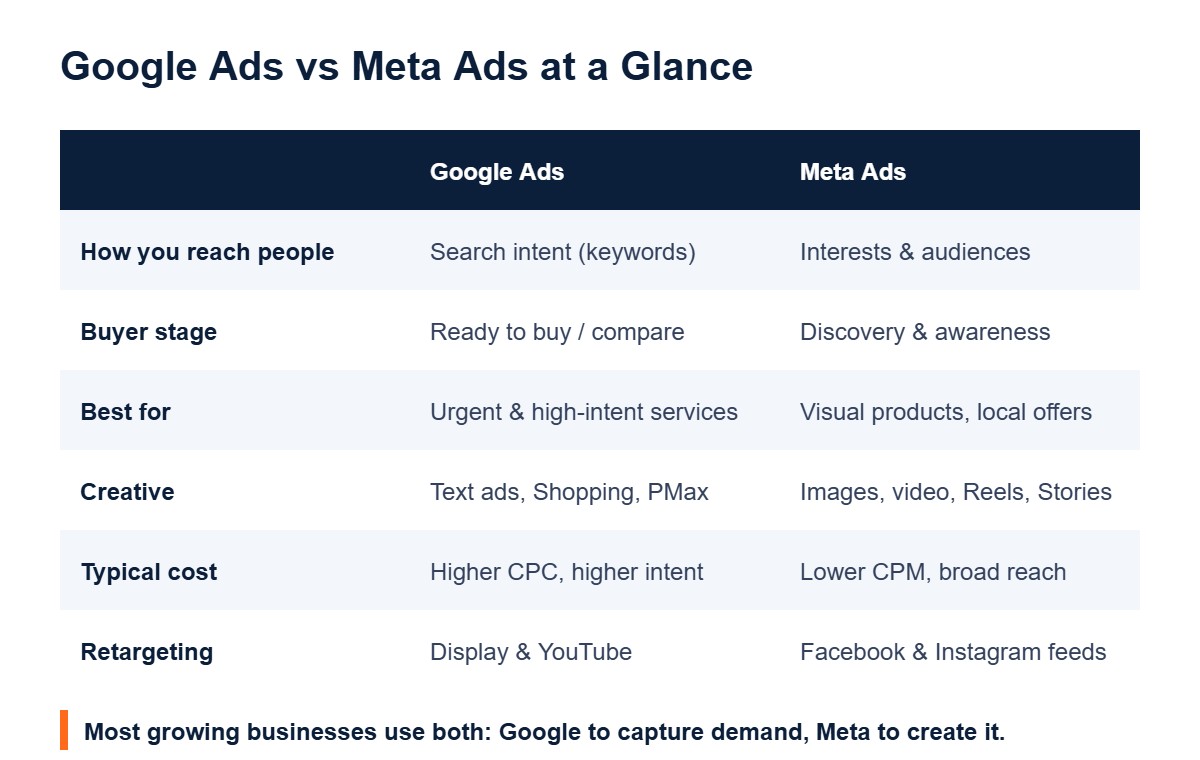 Comparison table of Google Ads and Meta Ads by intent, cost, creative and best use