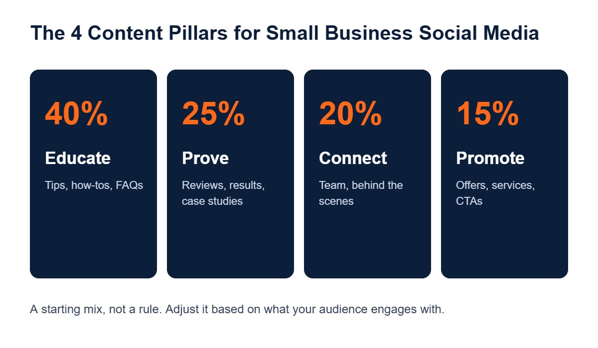 Four social media content pillars for small businesses: educate, prove, connect, promote
